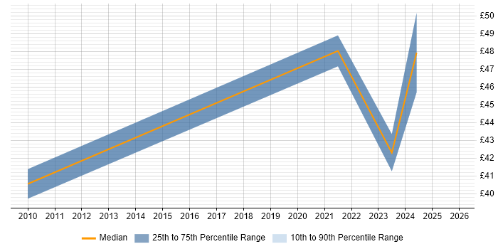 Contractor hourly rate distribution trend for remote/hybrid Wireless Network Engineer job vacancies