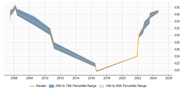 Contractor hourly rate distribution trend for jobs with remote work options citing WLAN
