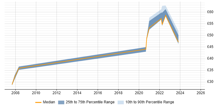 Contractor hourly rate distribution trend for jobs with remote work options citing WSUS