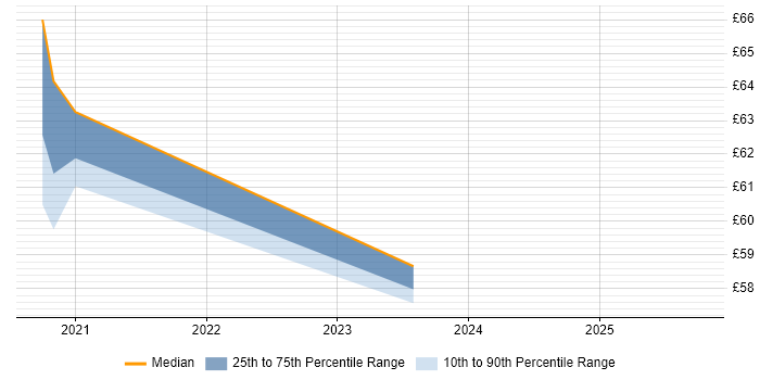 Contractor hourly rate distribution trend for jobs with remote/hybrid work options citing X.500