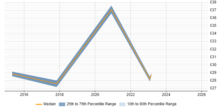 Contractor hourly rate distribution trend for jobs with remote/hybrid work options citing XenApp
