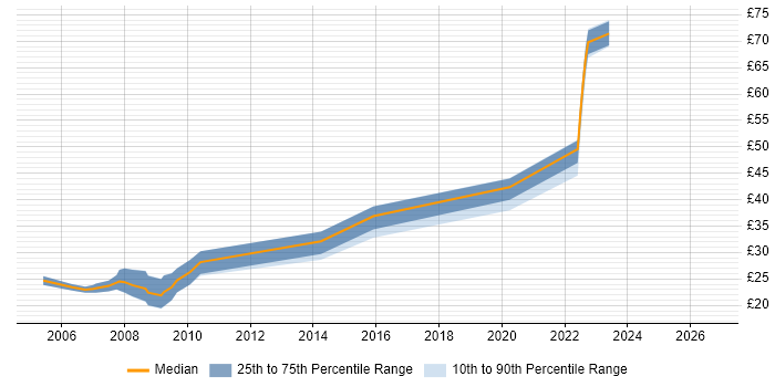 Contractor hourly rate distribution trend for jobs with remote/hybrid work options citing XHTML