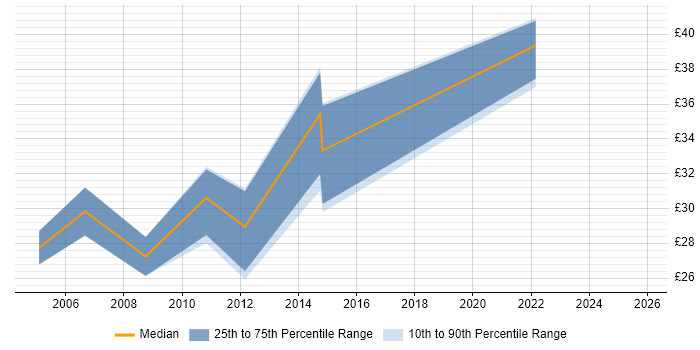 Contractor hourly rate distribution trend for remote/hybrid XML Developer job vacancies