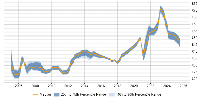 Contractor hourly rate distribution trend for jobs with remote/hybrid work options citing XML