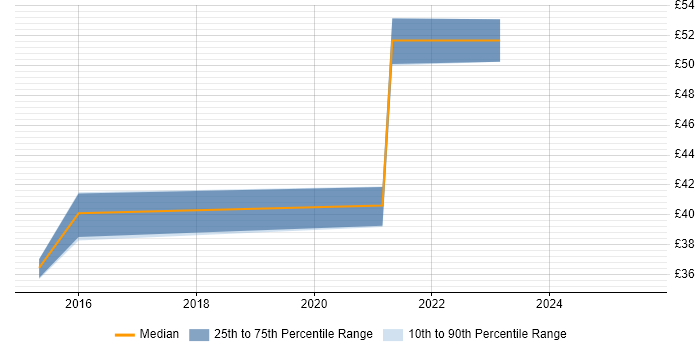 Contractor hourly rate distribution trend for jobs with remote work options citing Yammer Contractor hourly rate distribution trend for jobs with remote work options citing Yammer