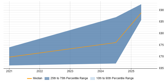 Contractor hourly rate distribution trend for jobs with remote work options citing Zscaler Contractor hourly rate distribution trend for jobs with remote work options citing Zscaler
