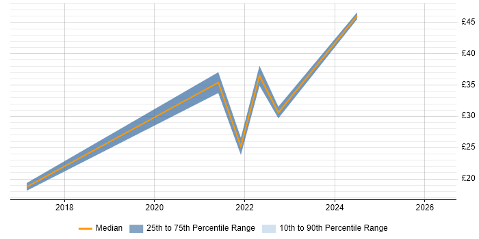 Contractor hourly rate distribution trend for jobs in the UK citing Workday HCM