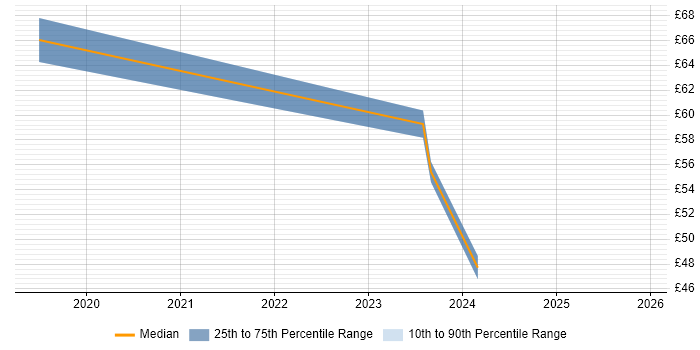Contractor hourly rate distribution trend for Workday Project Manager job vacancies in the UK