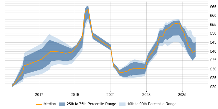 Contractor hourly rate distribution trend for jobs in the UK citing Workday