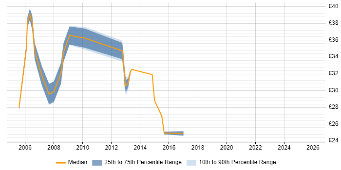 Contractor hourly rate distribution trend for Workflow Analyst job vacancies in the UK