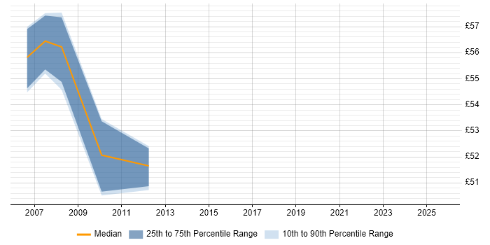 Contractor hourly rate distribution trend for Workflow Consultant job vacancies in the UK