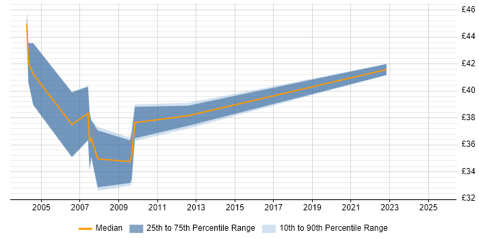 Contractor hourly rate distribution trend for Workflow Developer job vacancies in the UK