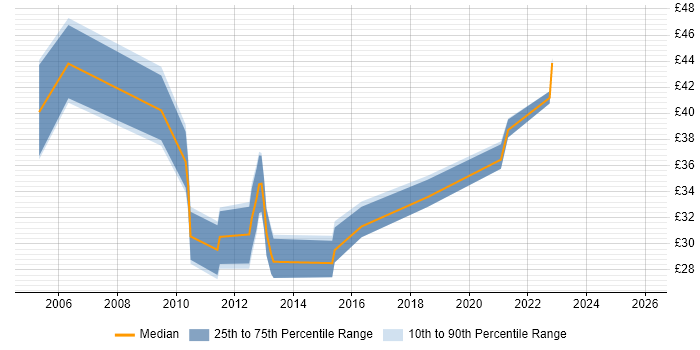 Contractor hourly rate distribution trend for jobs in the UK citing Workflow Development