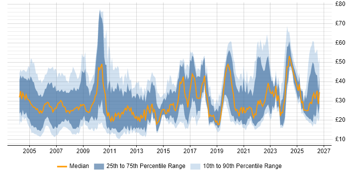 Contractor hourly rate distribution trend for jobs in the UK citing Workflow