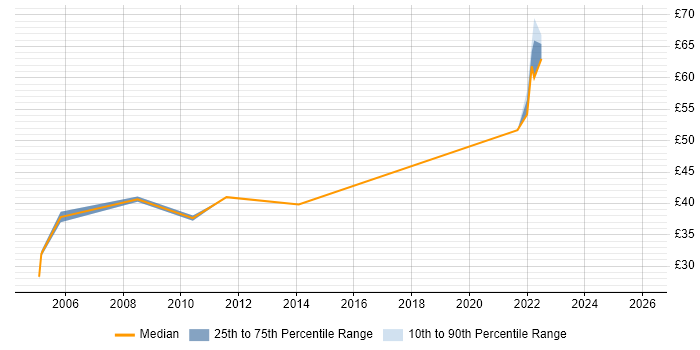 Contractor hourly rate distribution trend for Workstream Manager job vacancies in the UK