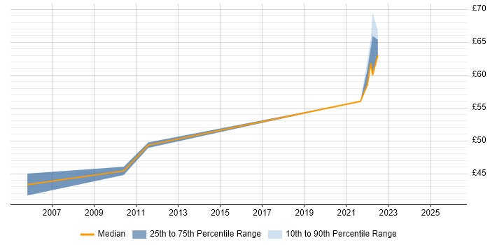 Contractor hourly rate distribution trend for Workstream Project Manager job vacancies in the UK