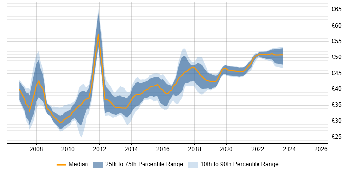 Contractor hourly rate distribution trend for jobs in the UK citing WPF