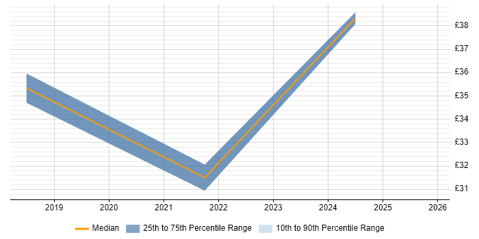 Contractor hourly rate distribution trend for jobs in the UK citing Wrike