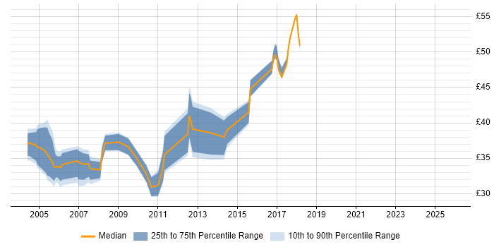 Contractor hourly rate distribution trend for jobs in the UK citing WSDL