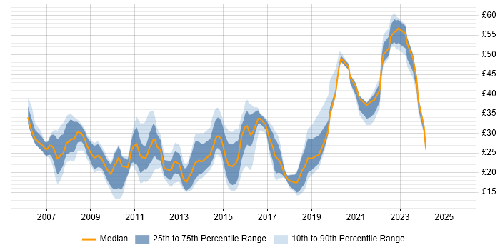Contractor hourly rate distribution trend for jobs in the UK citing WSUS