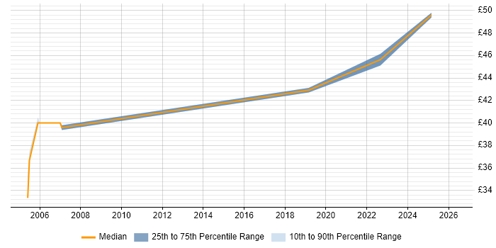Contractor hourly rate distribution trend for jobs in the UK citing X.21