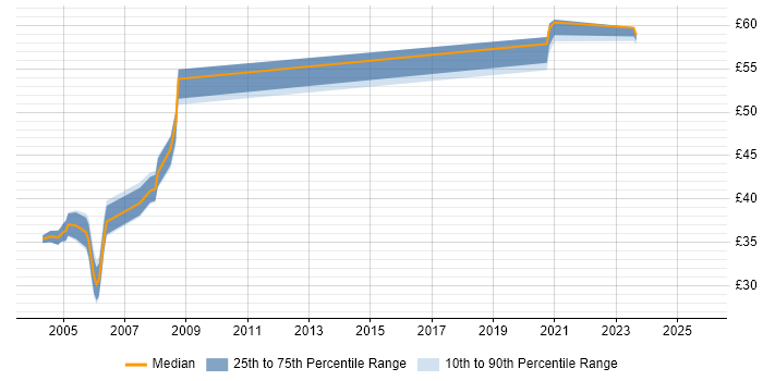 Contractor hourly rate distribution trend for jobs in the UK citing X.500 Contractor hourly rate distribution trend for jobs in the UK citing X.500