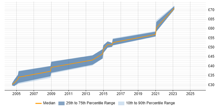 Contractor hourly rate distribution trend for jobs in the UK citing X.509