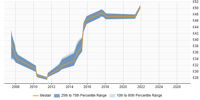 Contractor hourly rate distribution trend for jobs in the UK citing XAML