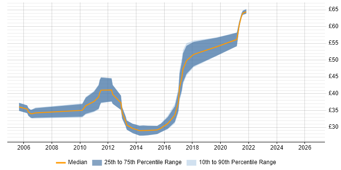 Contractor hourly rate distribution trend for jobs in the UK citing Xcode