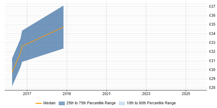 Contractor hourly rate distribution trend for jobs in the UK citing XCTest