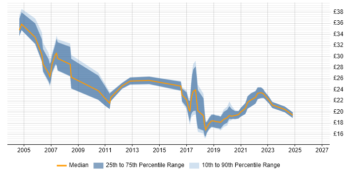 Contractor hourly rate distribution trend for jobs in the UK citing xDSL