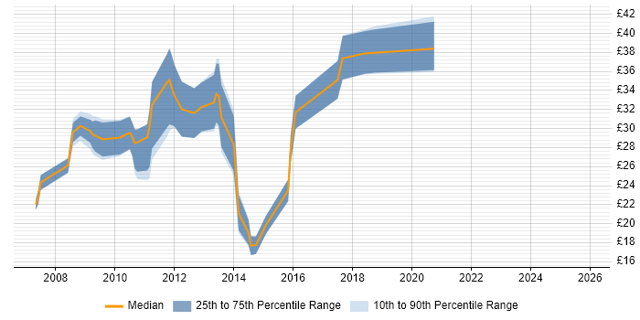 Contractor hourly rate distribution trend for jobs in the UK citing Xen