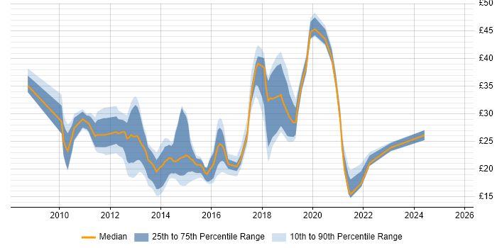 Contractor hourly rate distribution trend for jobs in the UK citing XenDesktop