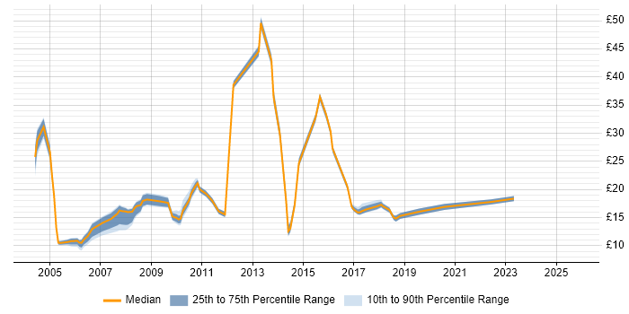 Contractor hourly rate distribution trend for jobs in the UK citing Xerox