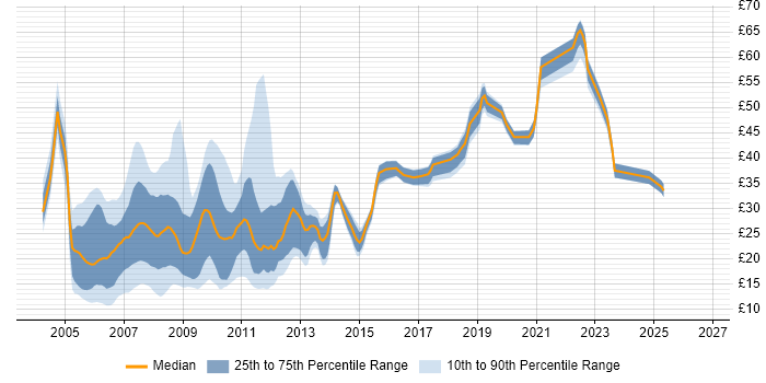 Contractor hourly rate distribution trend for jobs in the UK citing XHTML