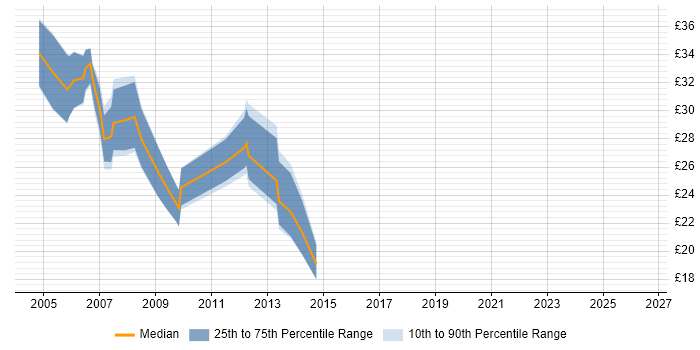 Contractor hourly rate distribution trend for XML Analyst job vacancies in the UK