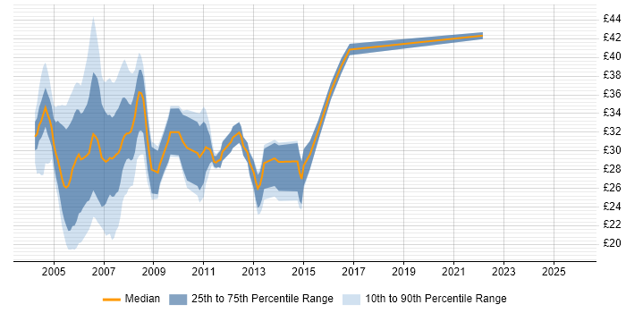 Contractor hourly rate distribution trend for XML Developer job vacancies in the UK