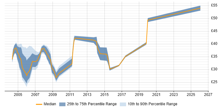 Contractor hourly rate distribution trend for jobs in the UK citing XML Schema