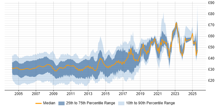 Contractor hourly rate distribution trend for jobs in the UK citing XML