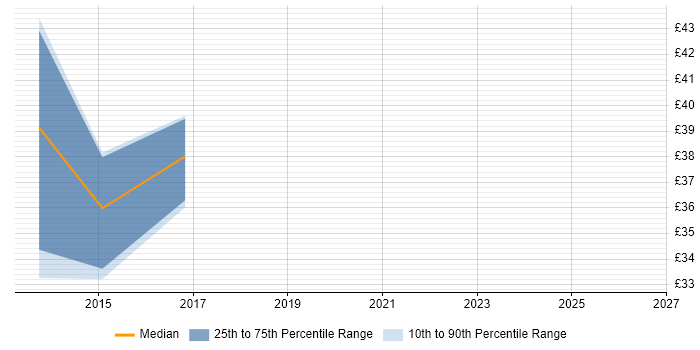 Contractor hourly rate distribution trend for jobs in the UK citing XMLA