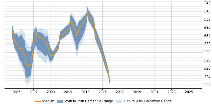 Contractor hourly rate distribution trend for jobs in the UK citing XPath