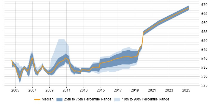 Contractor hourly rate distribution trend for jobs in the UK citing XSD Contractor hourly rate distribution trend for jobs in the UK citing XSD