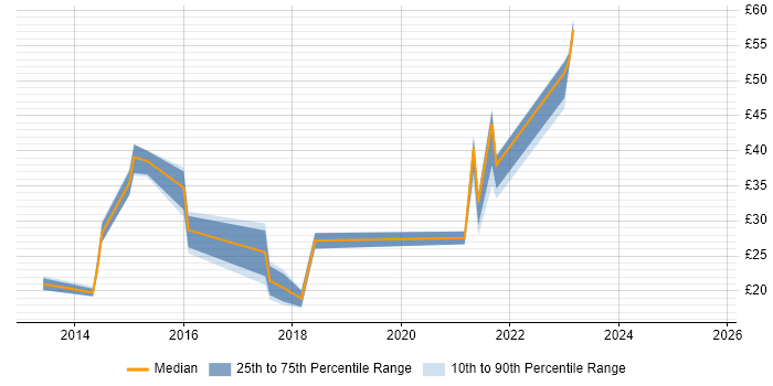 Contractor hourly rate distribution trend for jobs in the UK citing Yammer Contractor hourly rate distribution trend for jobs in the UK citing Yammer
