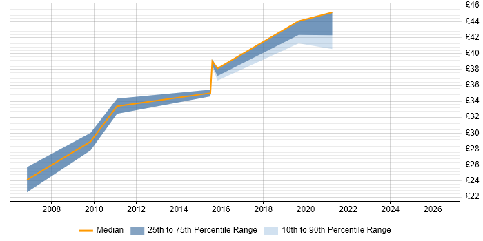Contractor hourly rate distribution trend for jobs in the UK citing yum
