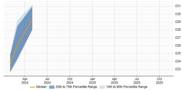 Contractor hourly rate distribution trend for jobs in the UK citing Zapier