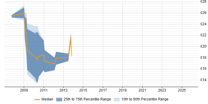 Contractor hourly rate distribution trend for jobs in the UK citing Zend Framework