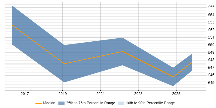 Contractor hourly rate distribution trend for jobs in the UK citing ZeroMQ