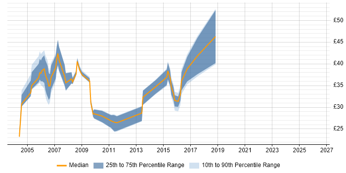 Contractor hourly rate distribution trend for jobs in the UK citing zOS