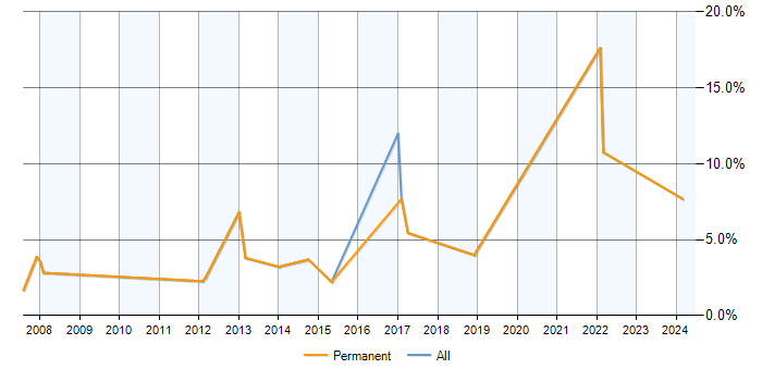 Job vacancy trend for Billing in Abingdon