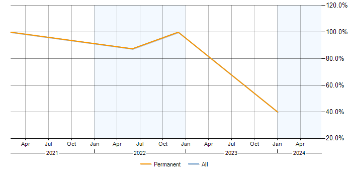 Job vacancy trend for Analytics in Alcester